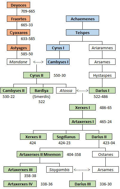 Achaemenid family tree, contextual historical aid